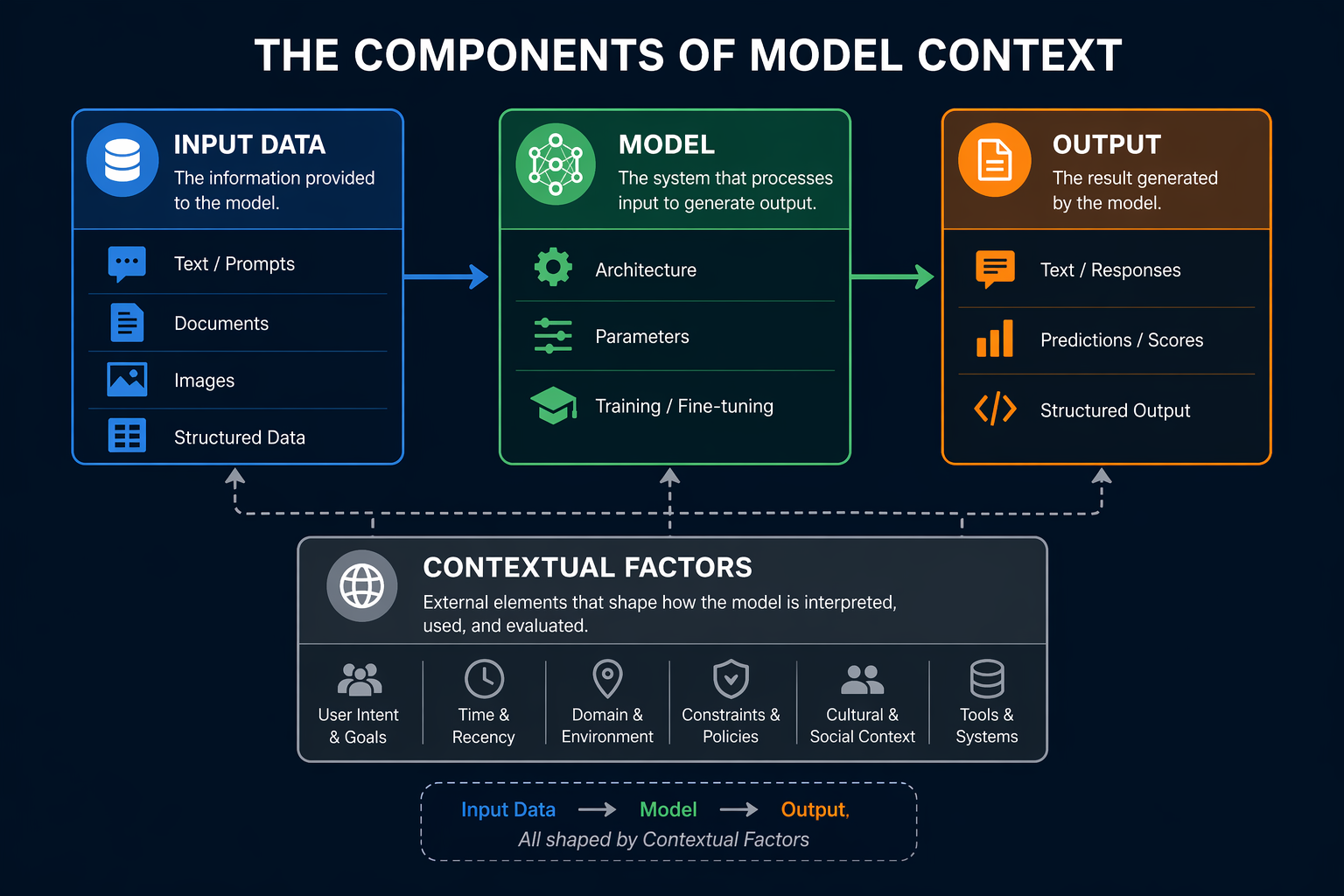 Understanding the Components