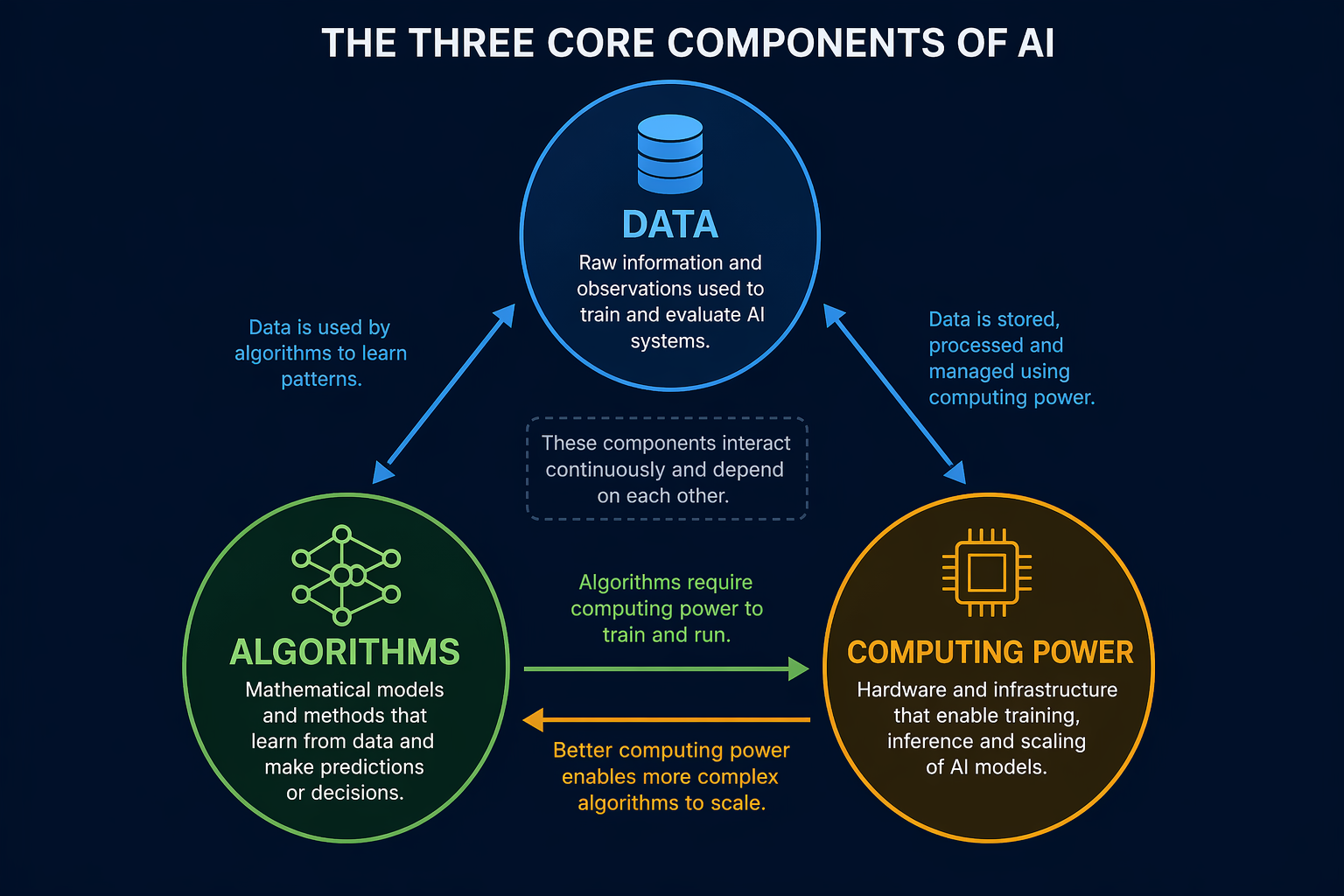 Understanding AI Components