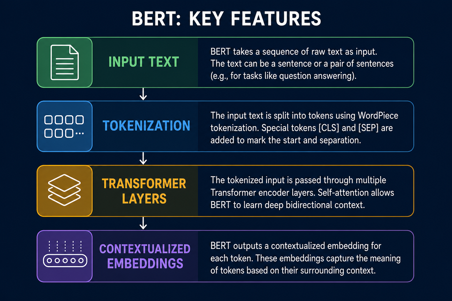 Understanding BERT