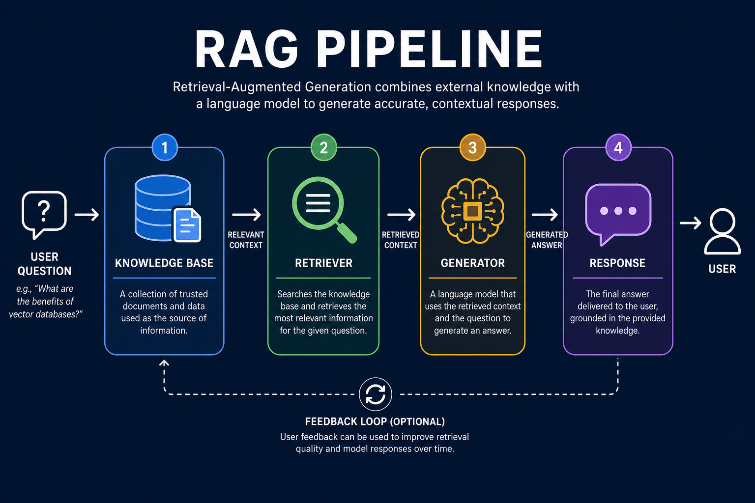 Key Elements of a RAG System