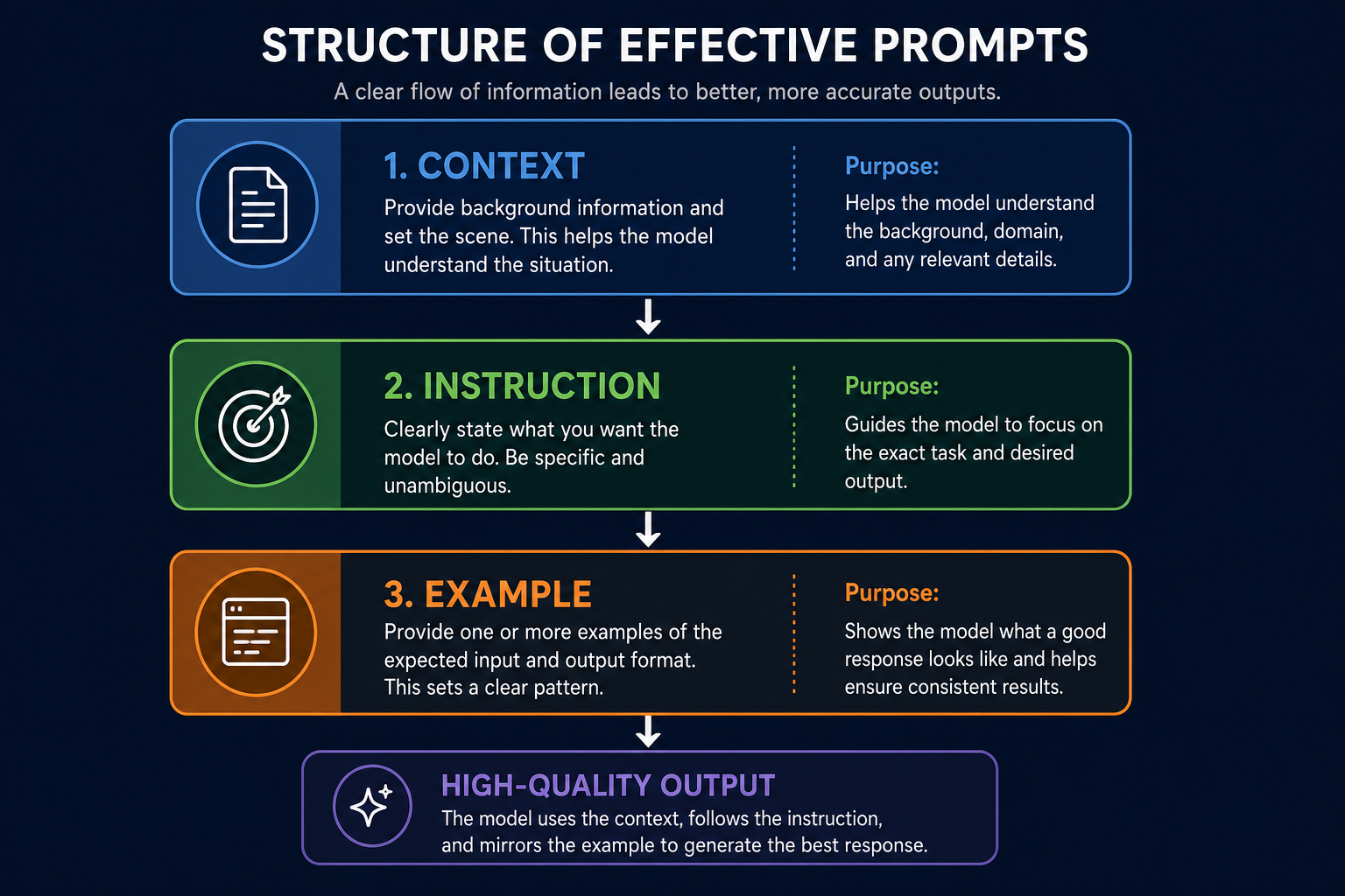 The Components of Effective Prompts
