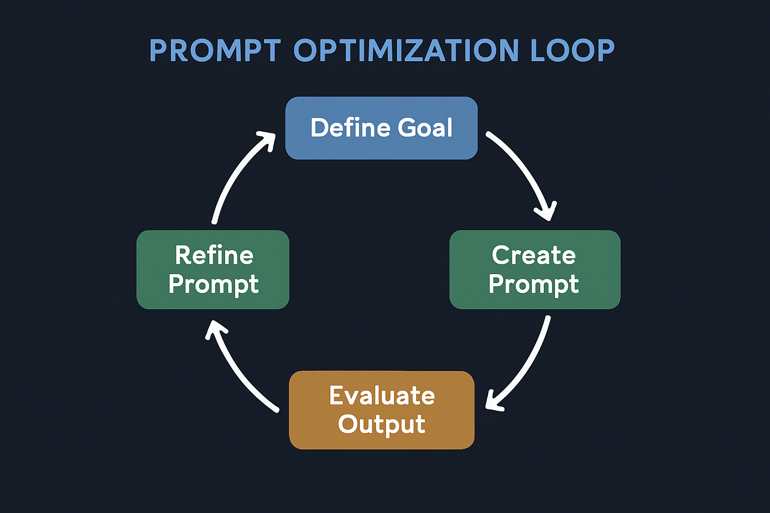 The Prompt Optimization Cycle