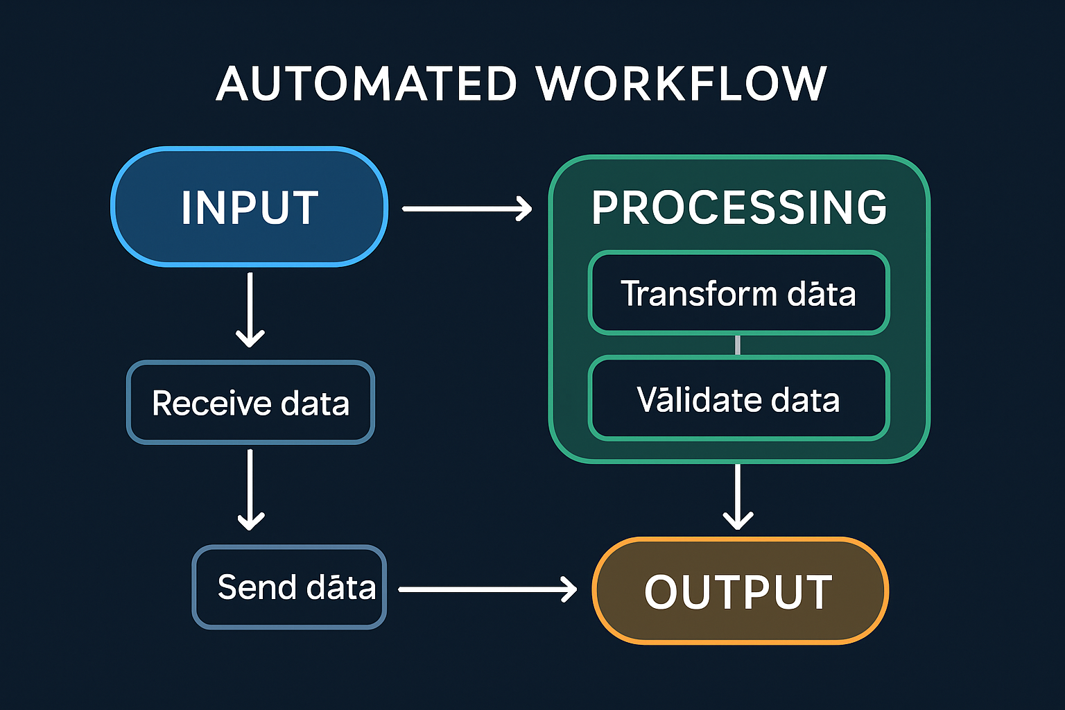 Understanding the Workflow Structure