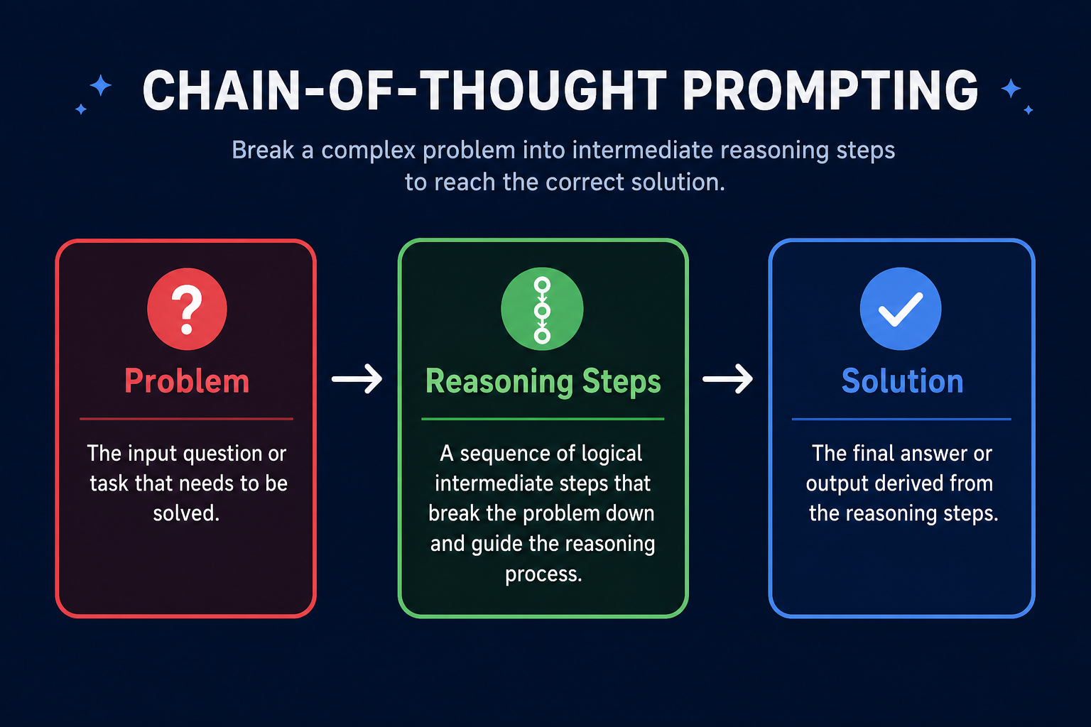 Chain-of-Thought Visualised