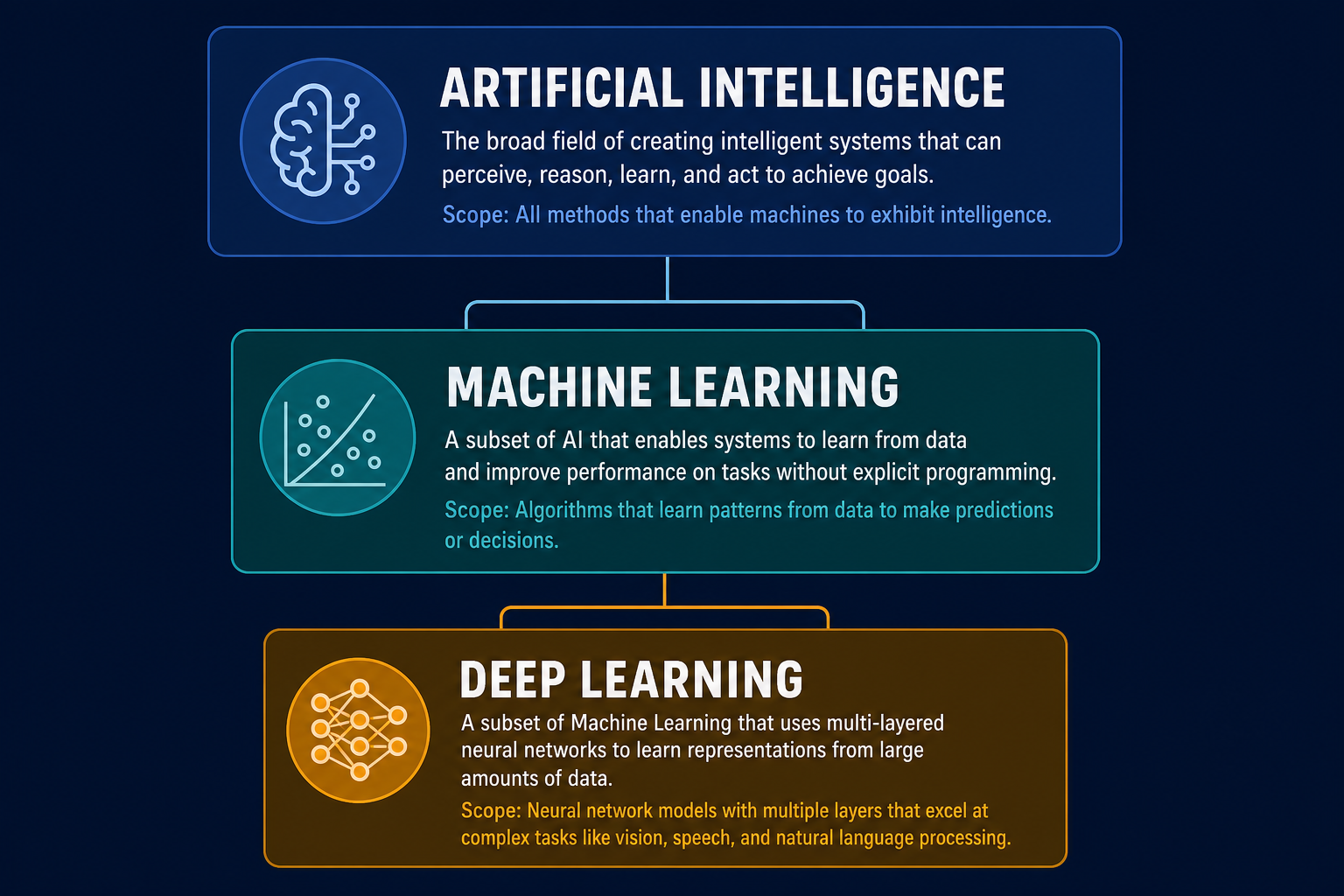 Understanding the AI Family