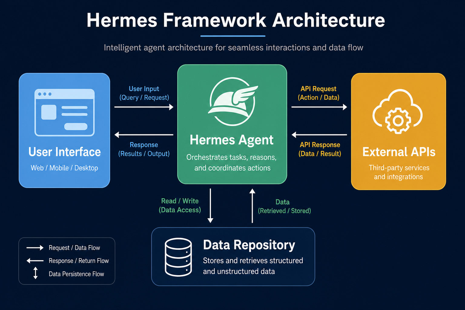 Hermes Framework Architecture