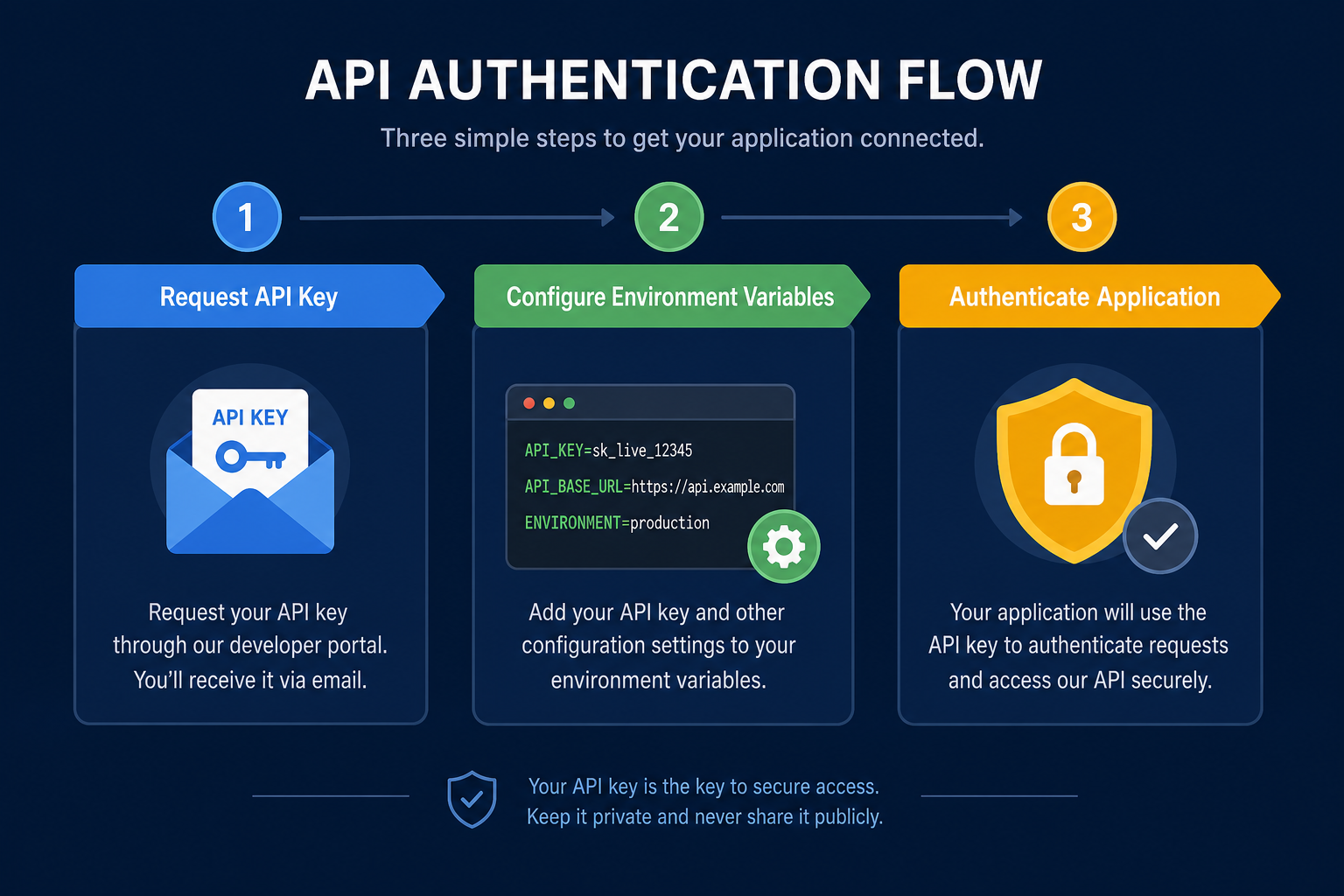 API Authentication