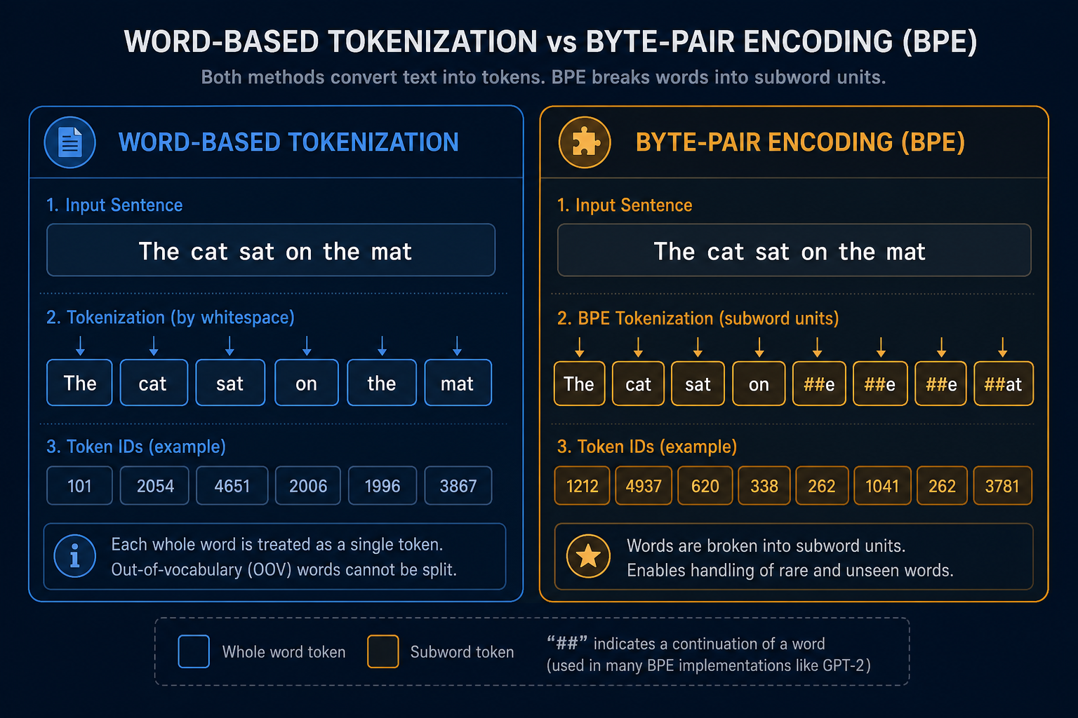 Word-Based vs. BPE