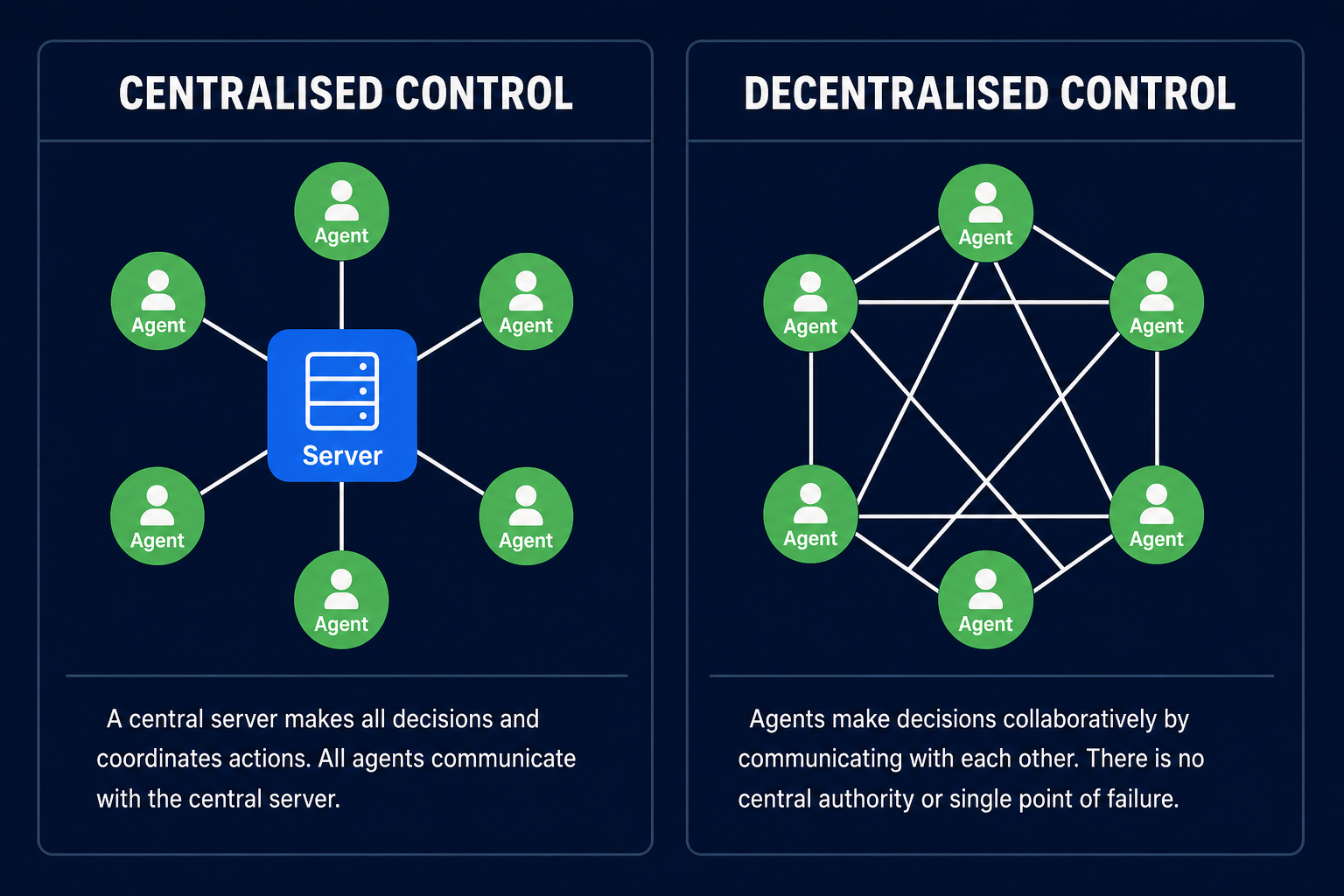 Control Architectures