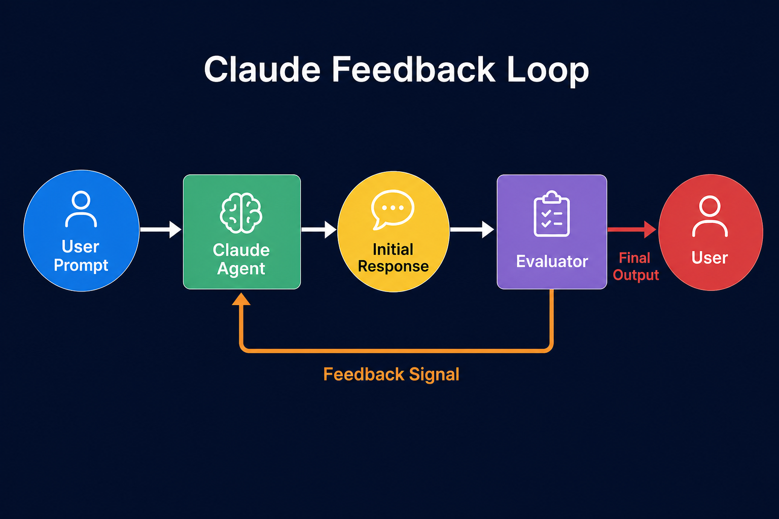 How a Basic Feedback Loop Operates