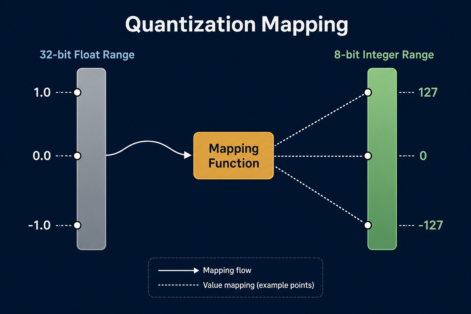 Mapping Float to Integer