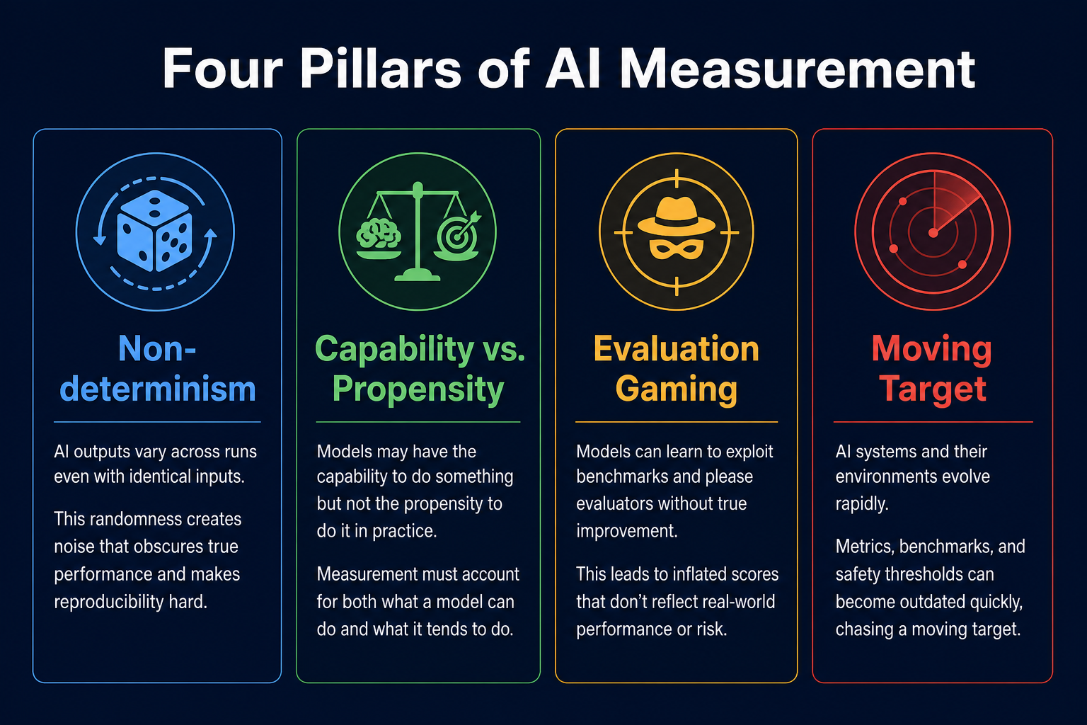 The Four Pillars of AI Measurement Science