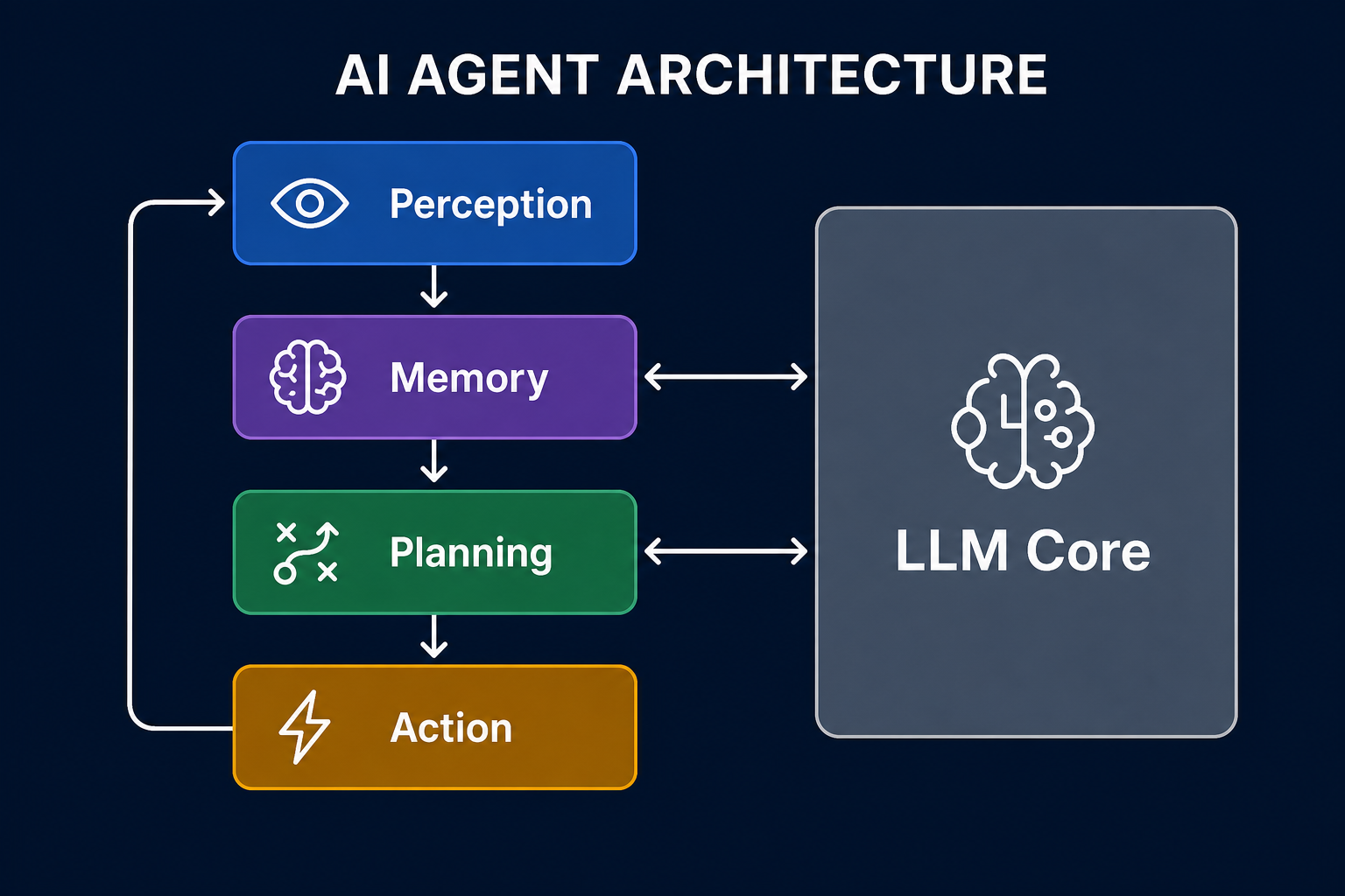 Components of an AI Agent